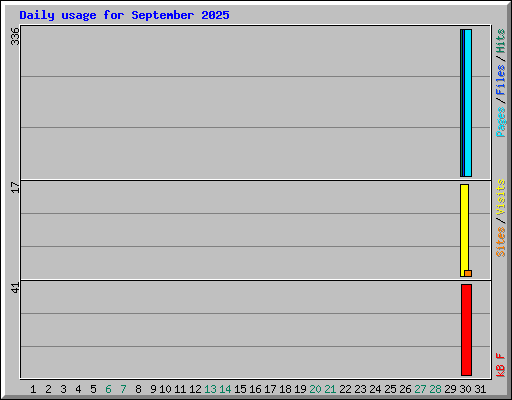 Daily usage for September 2025