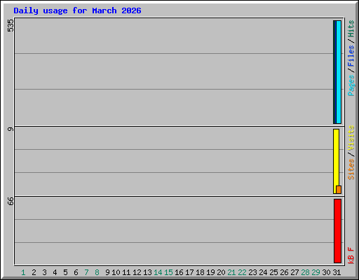 Daily usage for March 2026