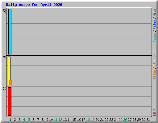 Daily usage for April 2026