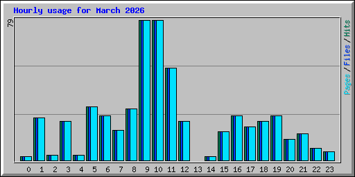Hourly usage for March 2026