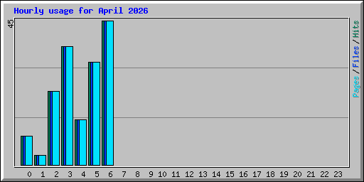 Hourly usage for April 2026