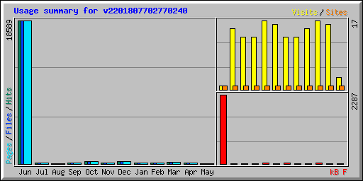 Usage summary for v2201807702770240